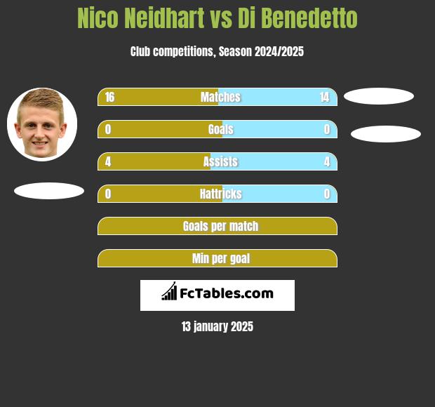 Nico Neidhart vs Di Benedetto h2h player stats