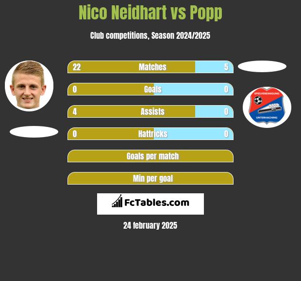 Nico Neidhart vs Popp h2h player stats