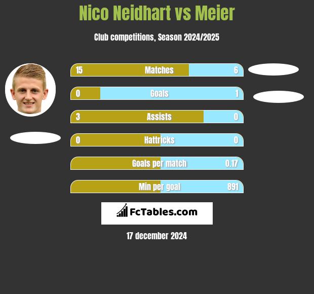 Nico Neidhart vs Meier h2h player stats