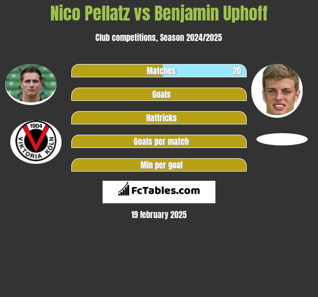 Nico Pellatz vs Benjamin Uphoff h2h player stats