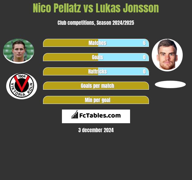 Nico Pellatz vs Lukas Jonsson h2h player stats