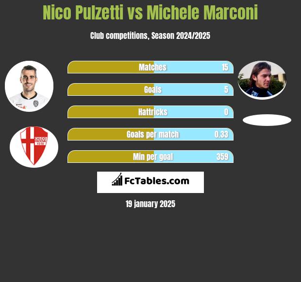 Nico Pulzetti vs Michele Marconi h2h player stats