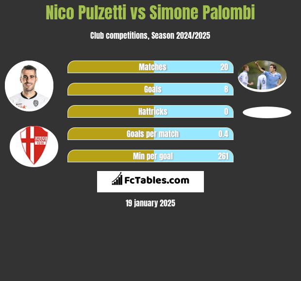 Nico Pulzetti vs Simone Palombi h2h player stats