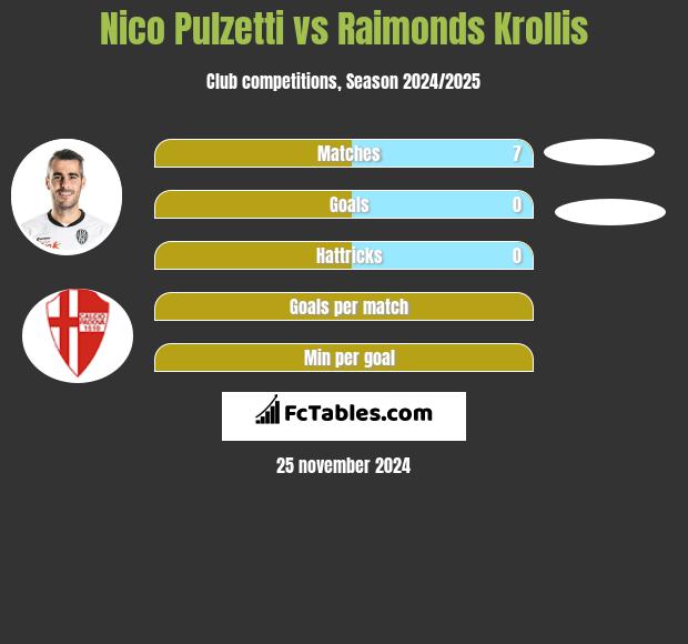 Nico Pulzetti vs Raimonds Krollis h2h player stats