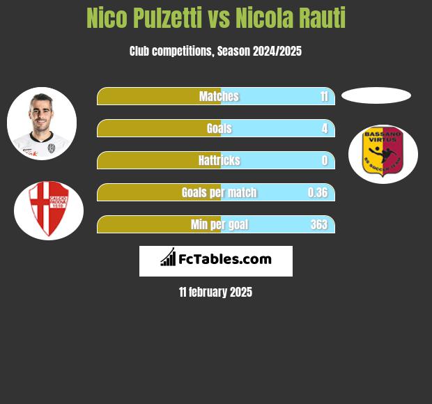 Nico Pulzetti vs Nicola Rauti h2h player stats