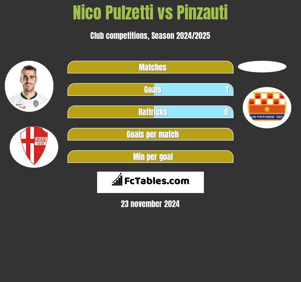 Nico Pulzetti vs Pinzauti h2h player stats