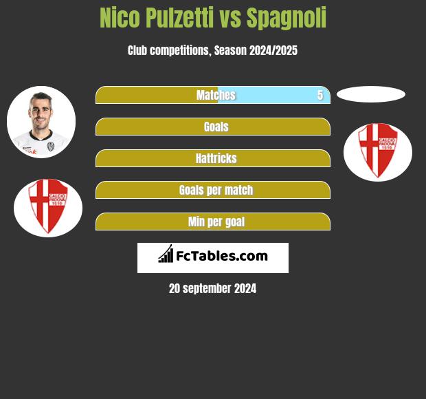 Nico Pulzetti vs Spagnoli h2h player stats