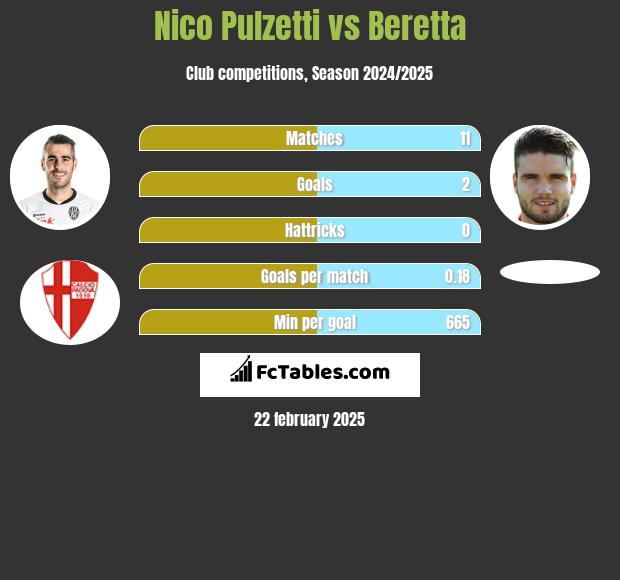 Nico Pulzetti vs Beretta h2h player stats