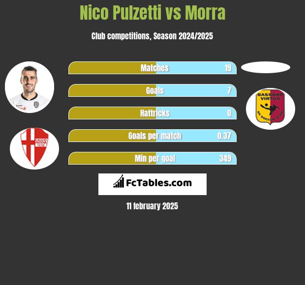 Nico Pulzetti vs Morra h2h player stats