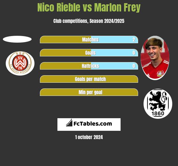 Nico Rieble vs Marlon Frey h2h player stats