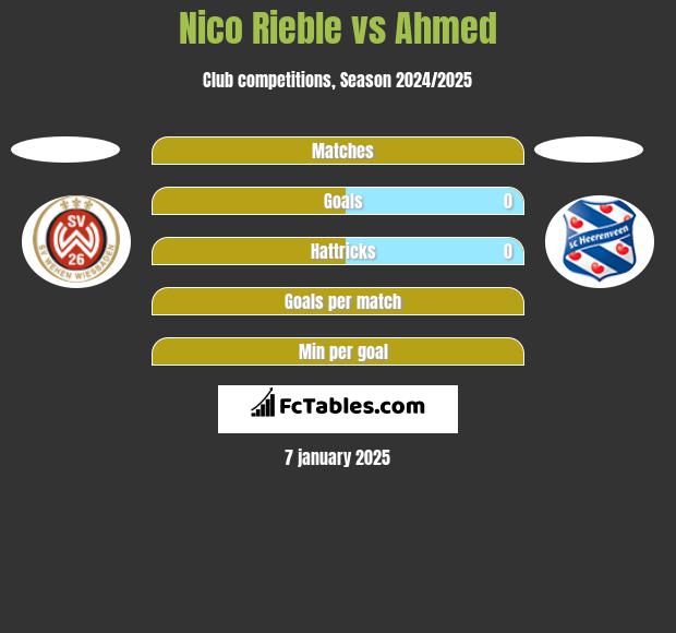 Nico Rieble vs Ahmed h2h player stats