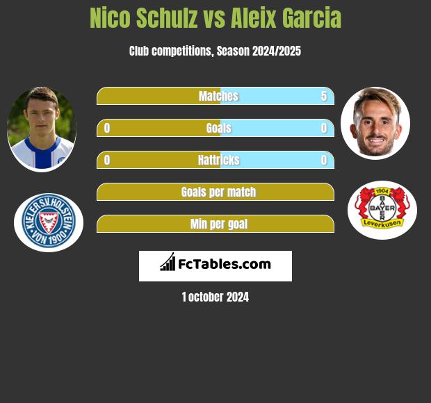 Nico Schulz vs Aleix Garcia h2h player stats