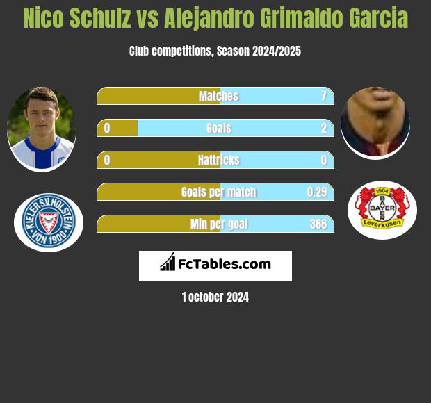 Nico Schulz vs Alejandro Grimaldo Garcia h2h player stats