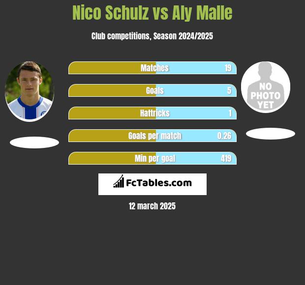 Nico Schulz vs Aly Malle h2h player stats