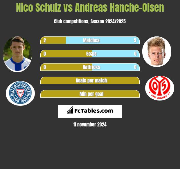 Nico Schulz vs Andreas Hanche-Olsen h2h player stats