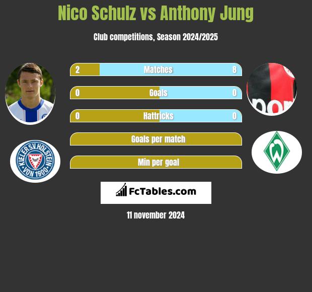 Nico Schulz vs Anthony Jung h2h player stats