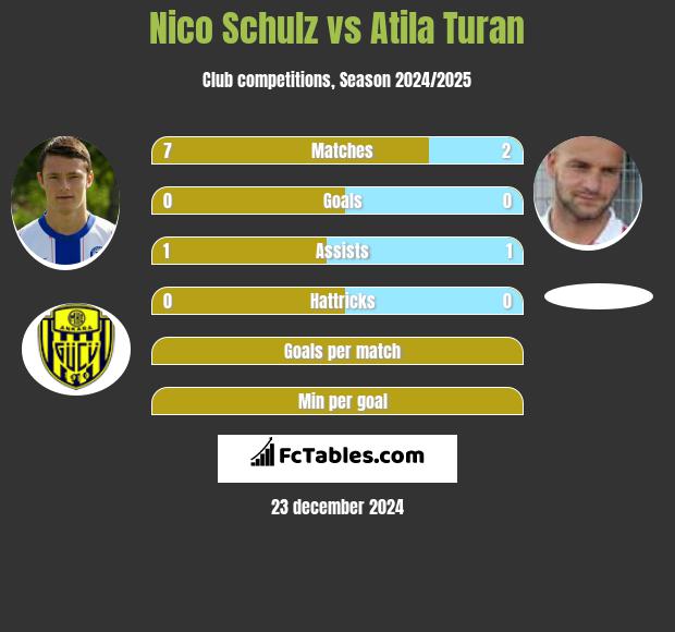 Nico Schulz vs Atila Turan h2h player stats