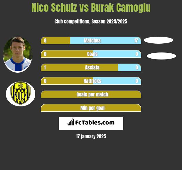 Nico Schulz vs Burak Camoglu h2h player stats