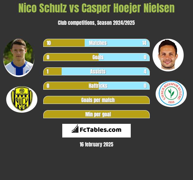 Nico Schulz vs Casper Hoejer Nielsen h2h player stats