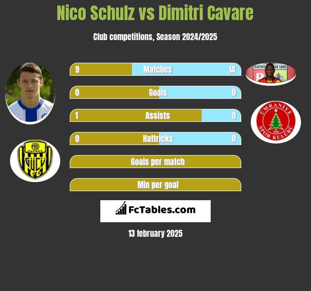 Nico Schulz vs Dimitri Cavare h2h player stats