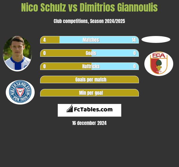 Nico Schulz vs Dimitrios Giannoulis h2h player stats