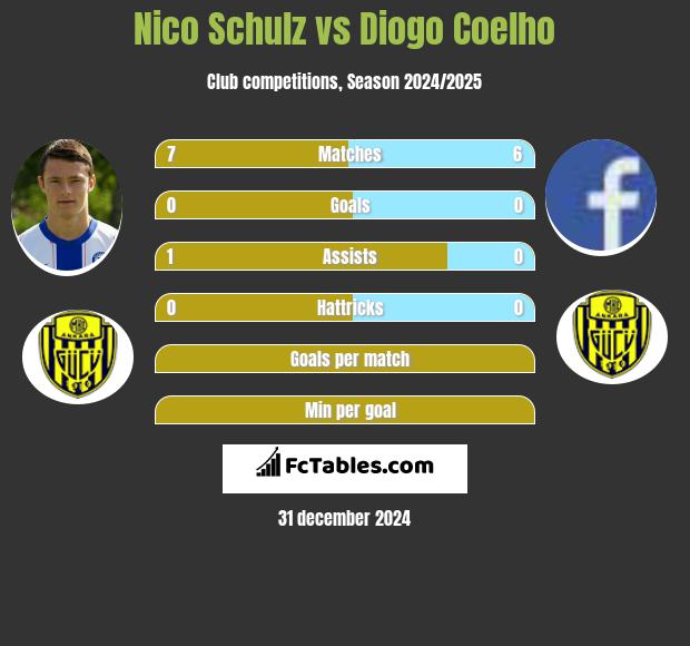 Nico Schulz vs Diogo Coelho h2h player stats