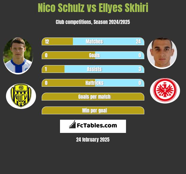 Nico Schulz vs Ellyes Skhiri h2h player stats