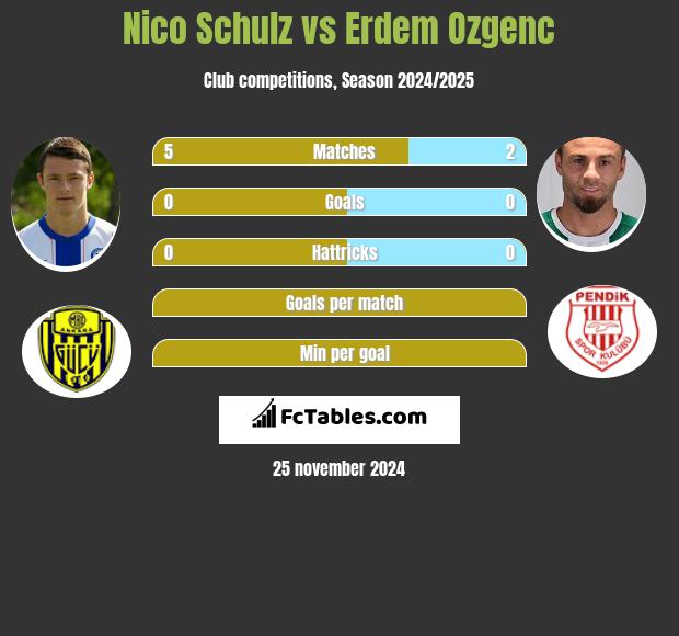 Nico Schulz vs Erdem Ozgenc h2h player stats