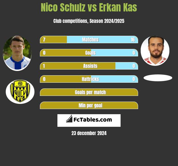 Nico Schulz vs Erkan Kas h2h player stats