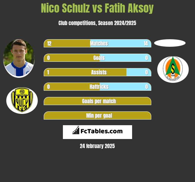 Nico Schulz vs Fatih Aksoy h2h player stats