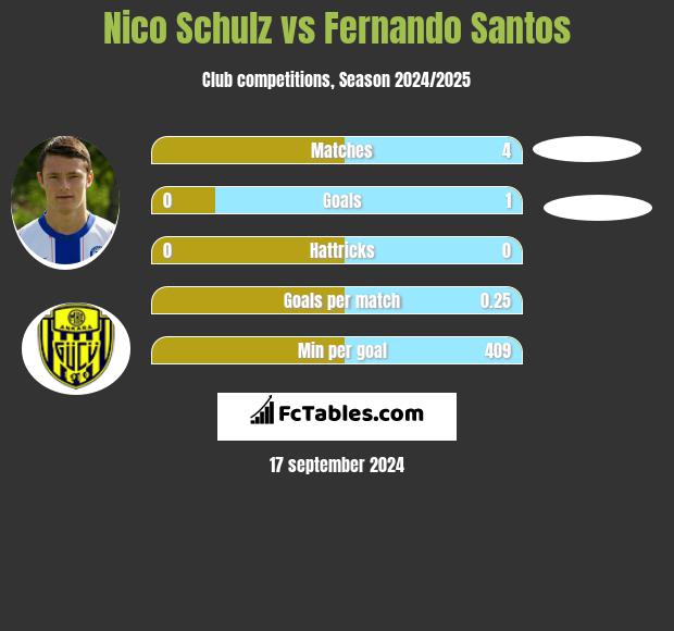 Nico Schulz vs Fernando Santos h2h player stats