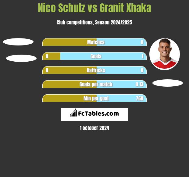 Nico Schulz vs Granit Xhaka h2h player stats