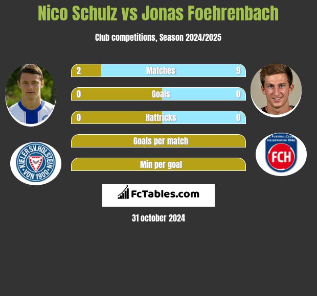 Nico Schulz vs Jonas Foehrenbach h2h player stats