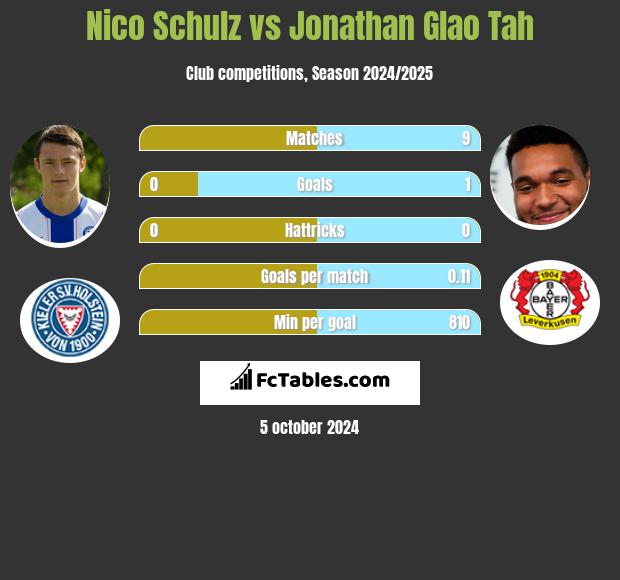 Nico Schulz vs Jonathan Glao Tah h2h player stats