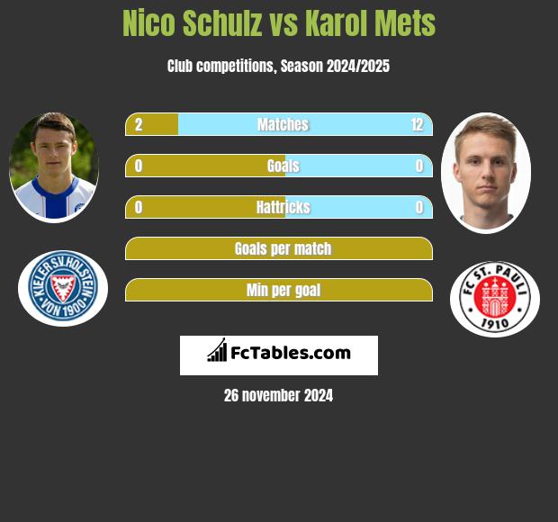 Nico Schulz vs Karol Mets h2h player stats