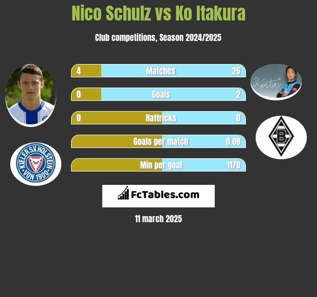 Nico Schulz vs Ko Itakura h2h player stats