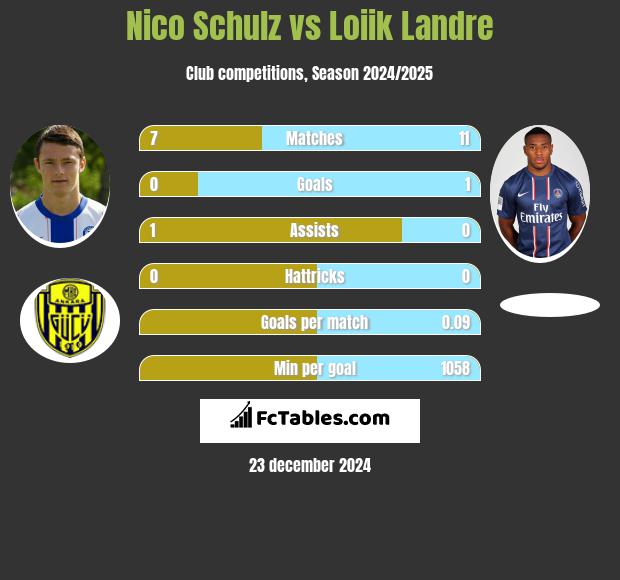 Nico Schulz vs Loiik Landre h2h player stats