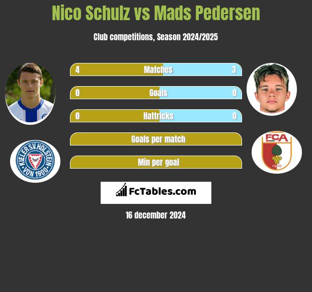 Nico Schulz vs Mads Pedersen h2h player stats