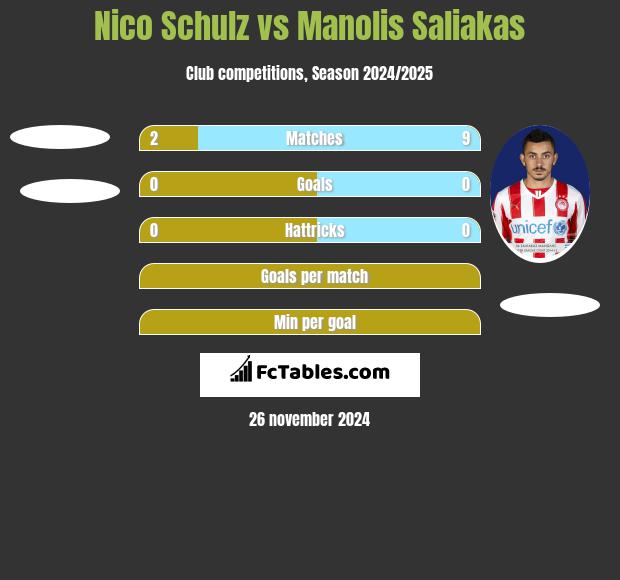 Nico Schulz vs Manolis Saliakas h2h player stats