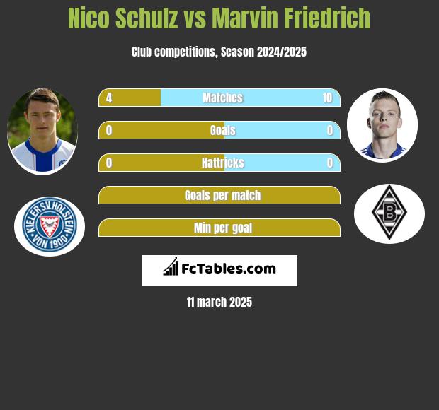 Nico Schulz vs Marvin Friedrich h2h player stats