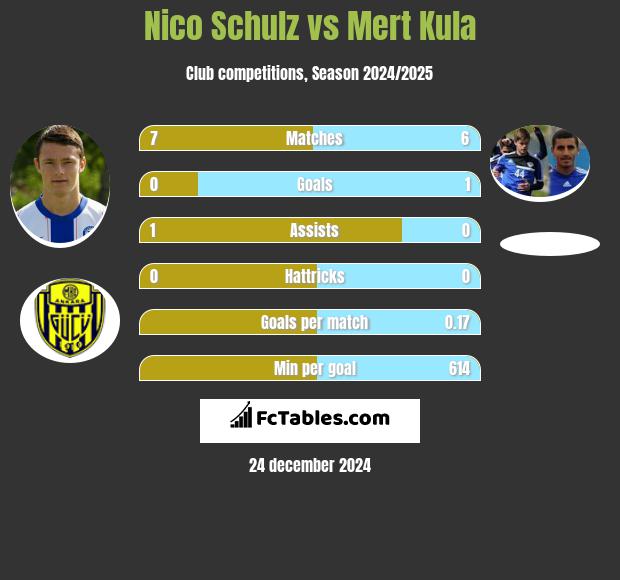 Nico Schulz vs Mert Kula h2h player stats