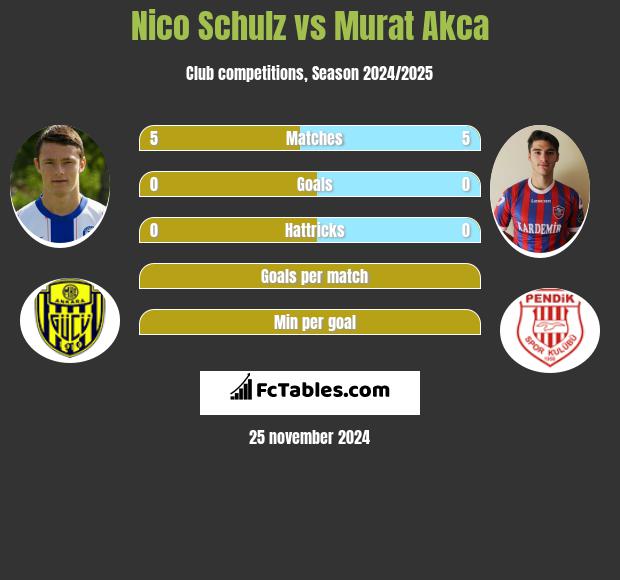 Nico Schulz vs Murat Akca h2h player stats