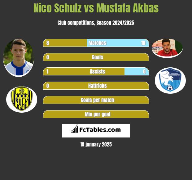 Nico Schulz vs Mustafa Akbas h2h player stats