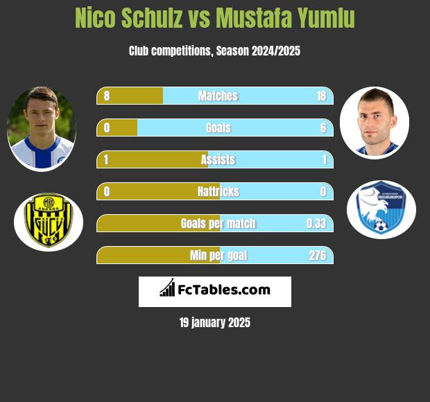 Nico Schulz vs Mustafa Yumlu h2h player stats