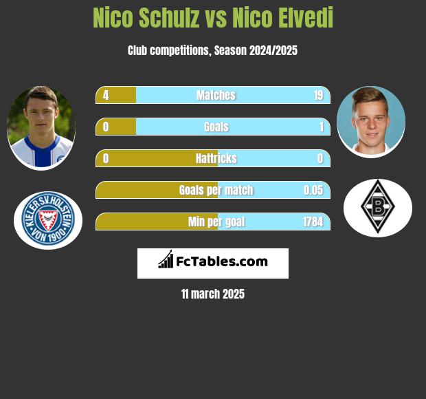 Nico Schulz vs Nico Elvedi h2h player stats