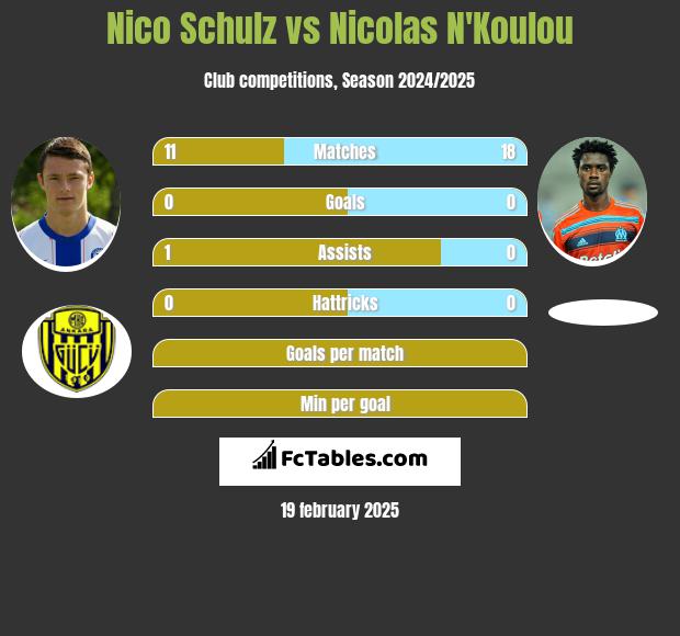 Nico Schulz vs Nicolas N'Koulou h2h player stats