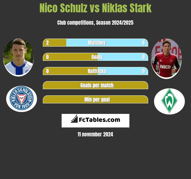 Nico Schulz vs Niklas Stark h2h player stats