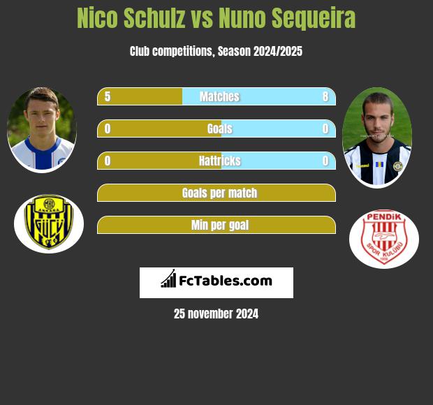 Nico Schulz vs Nuno Sequeira h2h player stats