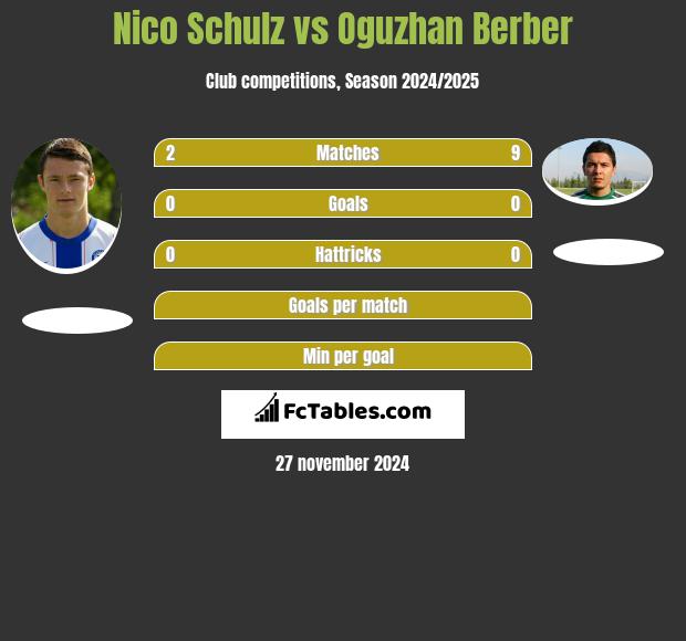 Nico Schulz vs Oguzhan Berber h2h player stats