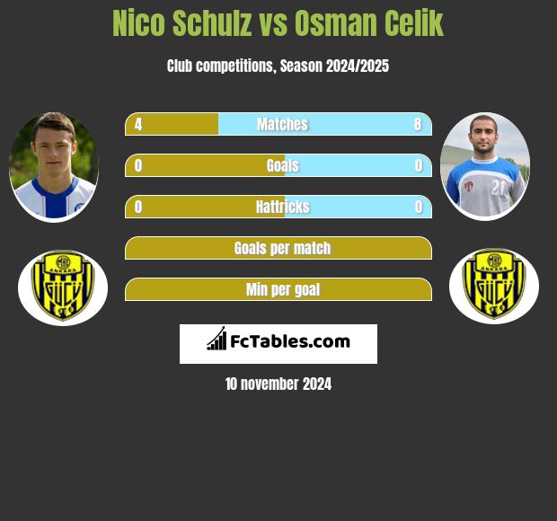 Nico Schulz vs Osman Celik h2h player stats